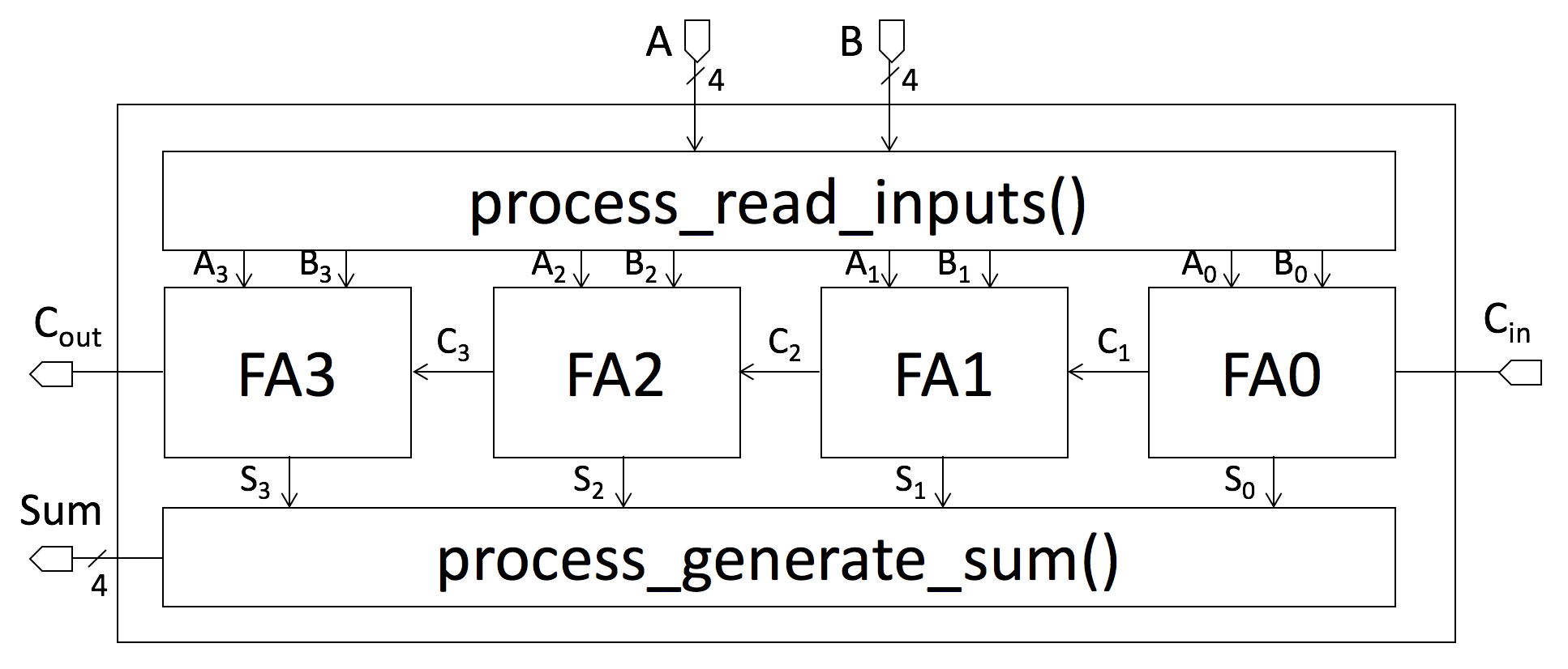 Verilog